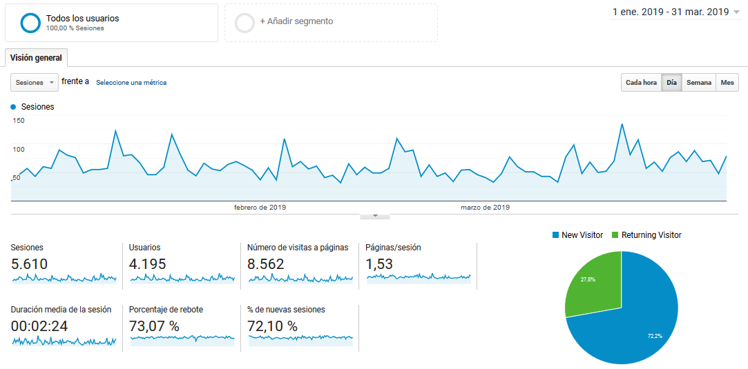 Tráfico web Australiaje en el primer trimestre de 2019