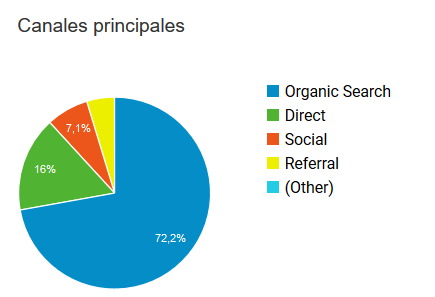 Canales principales de tráfico de Australiaje en el primer trimestre de 2019