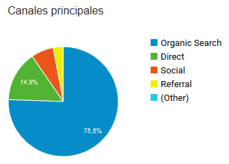 Canales principales de tráfico de Australiaje en el segundo trimestre de 2019