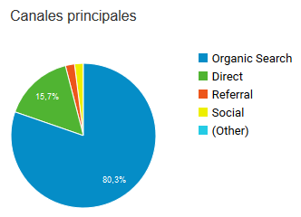 Canales principales de tráfico de Australiaje del primer trimestre de 2020