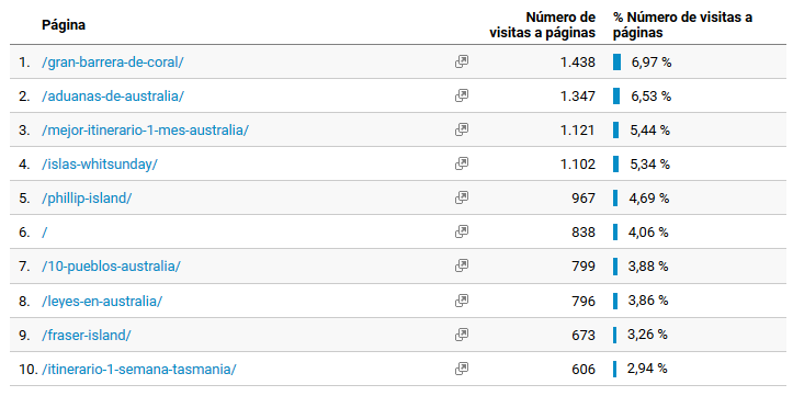 Páginas más visitadas de Australiaje en el primer trimestre de 2020